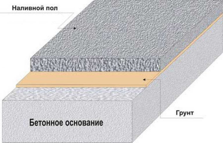 Состав бетонных полов. Полимерный наливной пол толщина слоя. Состав полимерного наливного пола. Толщина полимерного наливного пола. Полимерное покрытие для бетонного пола схема.